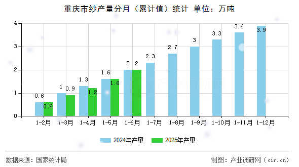 重慶市紗產(chǎn)量分月（累計(jì)值）統(tǒng)計(jì)