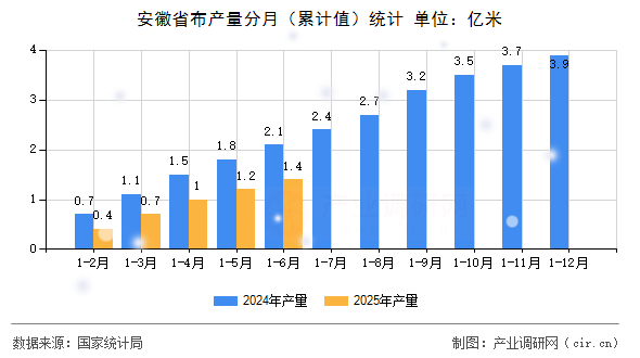 安徽省布產(chǎn)量分月（累計值）統(tǒng)計