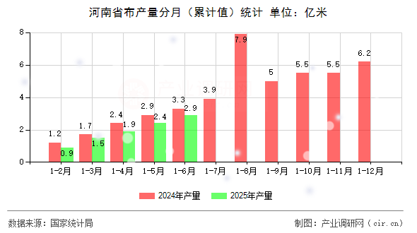 河南省布產(chǎn)量分月(累計(jì)值)統(tǒng)計(jì) 河南省布產(chǎn)量分月(累計(jì)值)統(tǒng)計(jì)