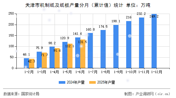 天津市機(jī)制紙及紙板產(chǎn)量分月（累計(jì)值）統(tǒng)計(jì)