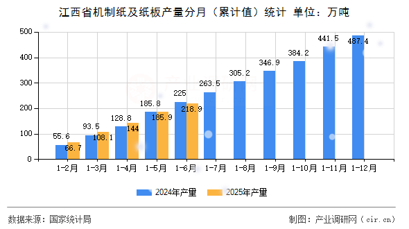 江西省機(jī)制紙及紙板產(chǎn)量分月（累計(jì)值）統(tǒng)計(jì)