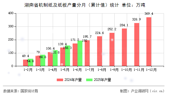 湖南省機(jī)制紙及紙板產(chǎn)量分月（累計(jì)值）統(tǒng)計(jì)