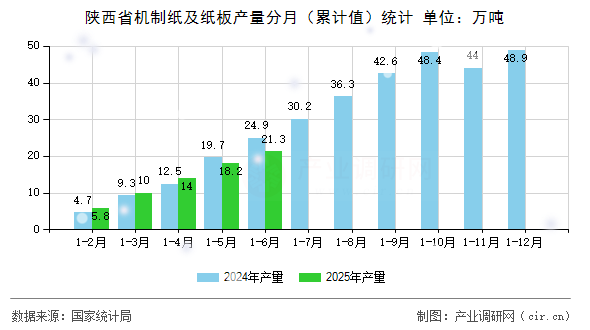 陜西省機制紙及紙板產(chǎn)量分月（累計值）統(tǒng)計