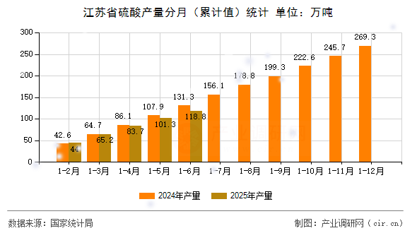 江蘇省硫酸產(chǎn)量分月（累計值）統(tǒng)計