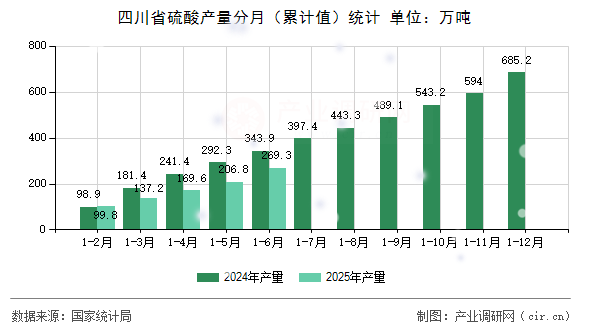 四川省硫酸產(chǎn)量分月（累計值）統(tǒng)計