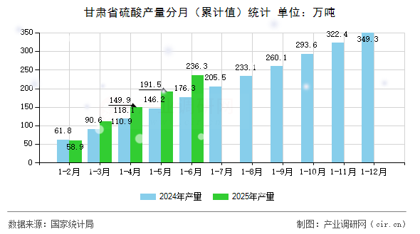 甘肅省硫酸產(chǎn)量分月（累計(jì)值）統(tǒng)計(jì)