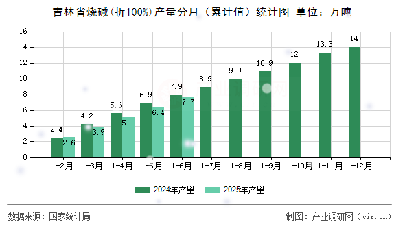 吉林省燒堿(折100%)產(chǎn)量分月(累計值)統(tǒng)計圖 吉林省燒堿(折100%)產(chǎn)量分月(累計值)統(tǒng)計圖