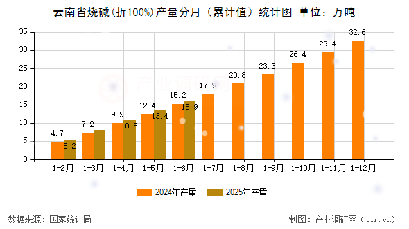 云南省燒堿(折100%)產(chǎn)量分月(累計值)統(tǒng)計圖 云南省燒堿(折100%)產(chǎn)量分月(累計值)統(tǒng)計圖