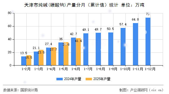 天津市純堿(碳酸鈉)產(chǎn)量分月（累計(jì)值）統(tǒng)計(jì)