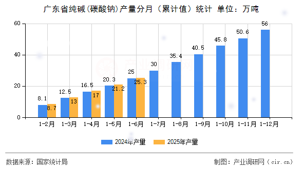 廣東省純堿(碳酸鈉)產(chǎn)量分月（累計(jì)值）統(tǒng)計(jì)