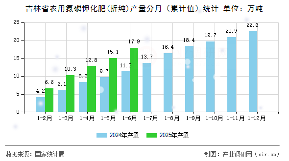 吉林省農(nóng)用氮磷鉀化肥(折純)產(chǎn)量分月(累計(jì)值)統(tǒng)計(jì) 吉林省農(nóng)用氮磷鉀化肥(折純)產(chǎn)量分月(累計(jì)值)統(tǒng)計(jì)