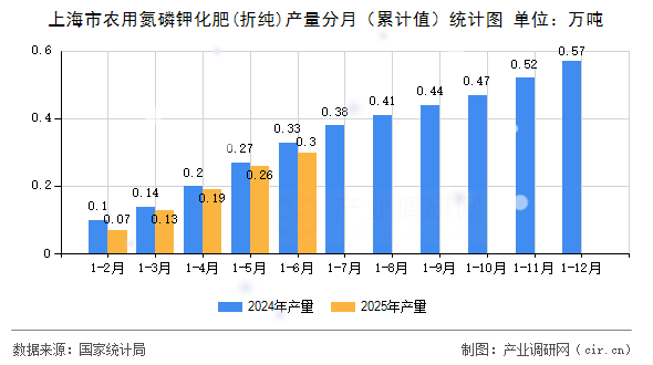 上海市農(nóng)用氮磷鉀化肥(折純)產(chǎn)量分月（累計(jì)值）統(tǒng)計(jì)圖