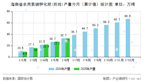 海南省農(nóng)用氮磷鉀化肥(折純)產(chǎn)量分月（累計值）統(tǒng)計圖