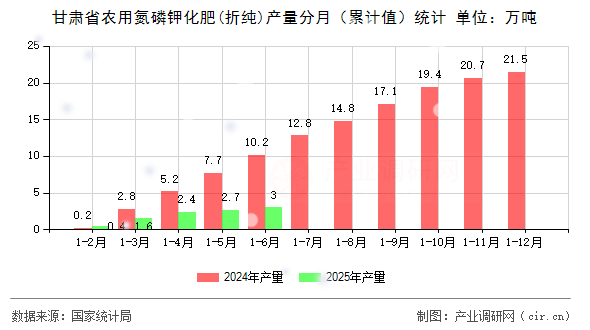 甘肅省農(nóng)用氮磷鉀化肥(折純)產(chǎn)量分月（累計值）統(tǒng)計