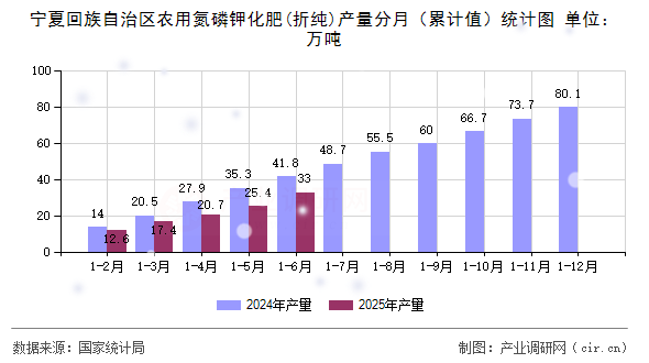 寧夏回族自治區(qū)農(nóng)用氮磷鉀化肥(折純)產(chǎn)量分月（累計(jì)值）統(tǒng)計(jì)圖