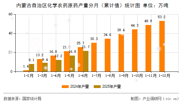內(nèi)蒙古自治區(qū)化學(xué)農(nóng)藥原藥產(chǎn)量分月（累計(jì)值）統(tǒng)計(jì)圖