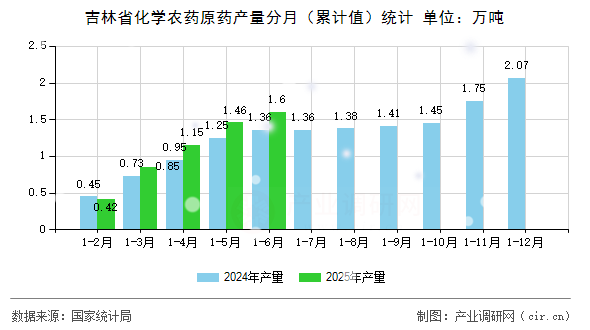 吉林省化學(xué)農(nóng)藥原藥產(chǎn)量分月（累計值）統(tǒng)計