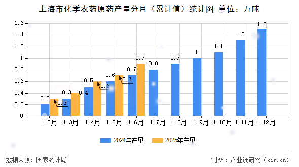 上海市化學(xué)農(nóng)藥原藥產(chǎn)量分月(累計(jì)值)統(tǒng)計(jì)圖 上海市化學(xué)農(nóng)藥原藥產(chǎn)量分月(累計(jì)值)統(tǒng)計(jì)圖