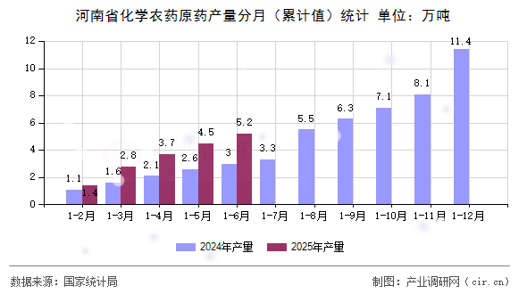河南省化學(xué)農(nóng)藥原藥產(chǎn)量分月（累計值）統(tǒng)計
