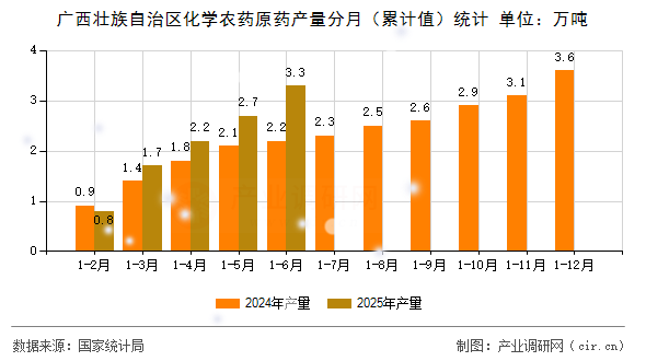 廣西壯族自治區(qū)化學農(nóng)藥原藥產(chǎn)量分月(累計值)統(tǒng)計 廣西壯族自治區(qū)化學農(nóng)藥原藥產(chǎn)量分月(累計值)統(tǒng)計