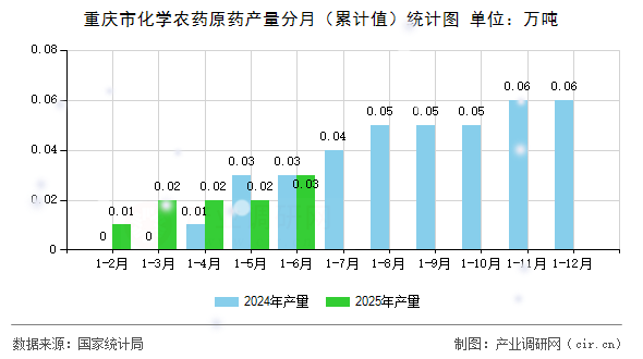 重慶市化學(xué)農(nóng)藥原藥產(chǎn)量分月（累計(jì)值）統(tǒng)計(jì)圖
