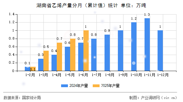 湖南省乙烯產(chǎn)量分月（累計(jì)值）統(tǒng)計(jì)