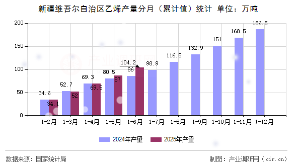 新疆維吾爾自治區(qū)乙烯產(chǎn)量分月（累計(jì)值）統(tǒng)計(jì)