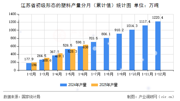 江蘇省初級形態(tài)的塑料產(chǎn)量分月（累計值）統(tǒng)計圖