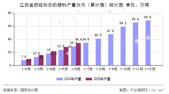 江西省初級(jí)形態(tài)的塑料產(chǎn)量分月（累計(jì)值）統(tǒng)計(jì)圖