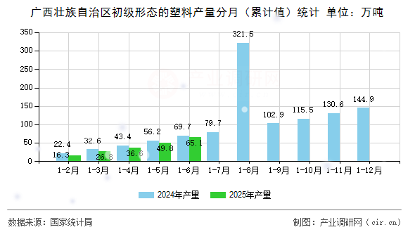 廣西壯族自治區(qū)初級(jí)形態(tài)的塑料產(chǎn)量分月(累計(jì)值)統(tǒng)計(jì) 廣西壯族自治區(qū)初級(jí)形態(tài)的塑料產(chǎn)量分月(累計(jì)值)統(tǒng)計(jì)