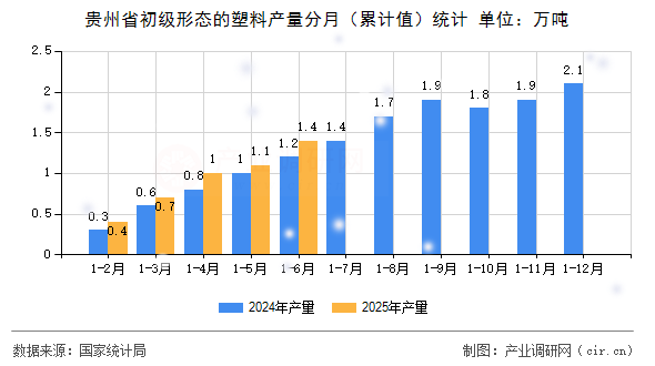 貴州省初級形態(tài)的塑料產(chǎn)量分月（累計值）統(tǒng)計
