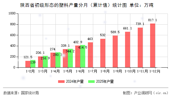 陜西省初級形態(tài)的塑料產(chǎn)量分月（累計(jì)值）統(tǒng)計(jì)圖
