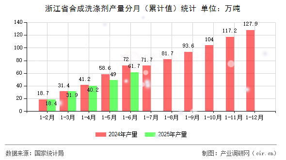 浙江省合成洗滌劑產(chǎn)量分月（累計值）統(tǒng)計