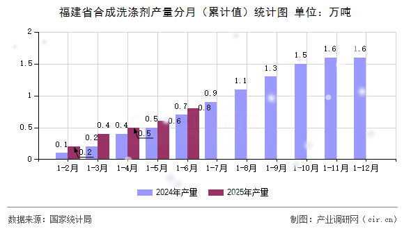 福建省合成洗滌劑產(chǎn)量分月(累計(jì)值)統(tǒng)計(jì)圖 福建省合成洗滌劑產(chǎn)量分月(累計(jì)值)統(tǒng)計(jì)圖