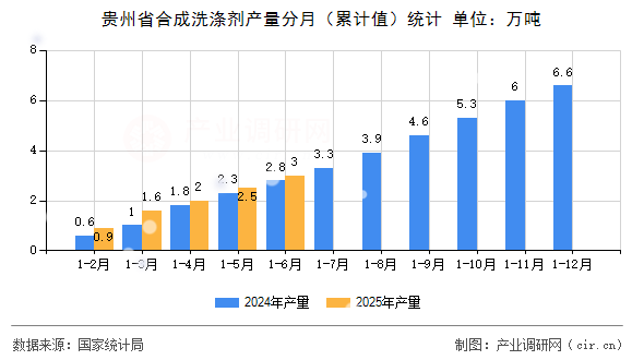 貴州省合成洗滌劑產(chǎn)量分月（累計值）統(tǒng)計
