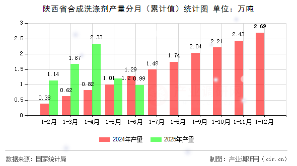 陜西省合成洗滌劑產(chǎn)量分月（累計(jì)值）統(tǒng)計(jì)圖