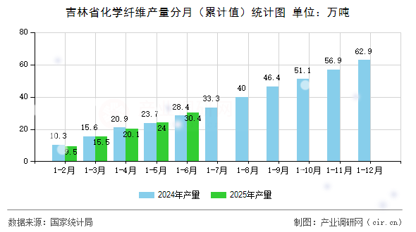 吉林省化學(xué)纖維產(chǎn)量分月（累計值）統(tǒng)計圖