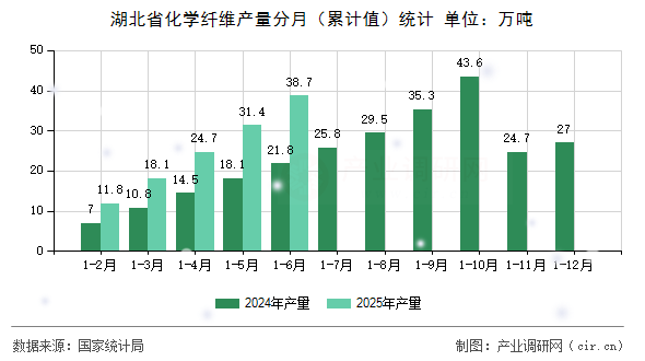湖北省化學(xué)纖維產(chǎn)量分月（累計(jì)值）統(tǒng)計(jì)