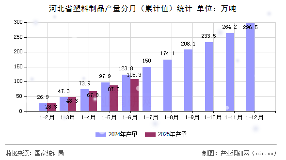 河北省塑料制品產量分月(累計值)統(tǒng)計 河北省塑料制品產量分月(累計值)統(tǒng)計