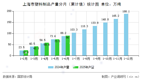 上海市塑料制品產(chǎn)量分月（累計值）統(tǒng)計圖
