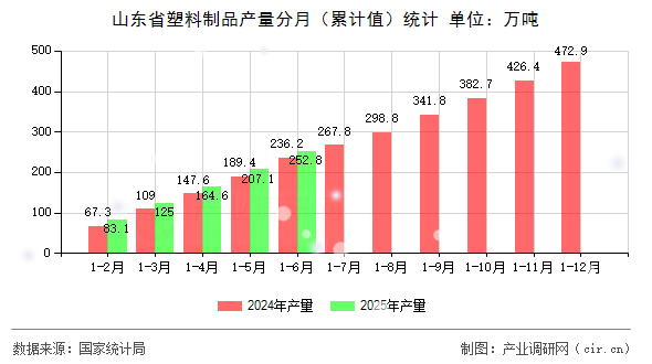 山東省塑料制品產(chǎn)量分月（累計(jì)值）統(tǒng)計(jì)