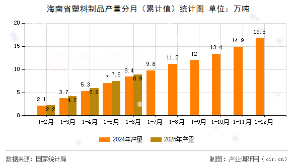 海南省塑料制品產(chǎn)量分月（累計(jì)值）統(tǒng)計(jì)圖