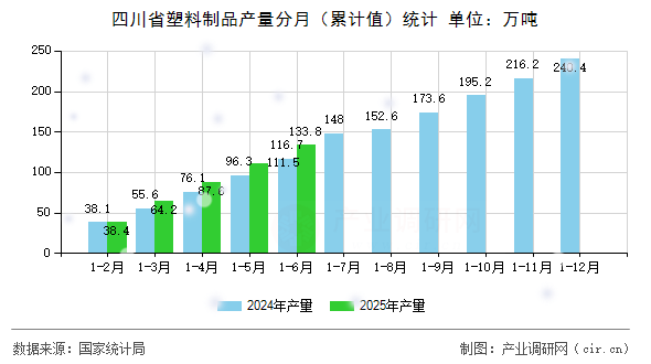 四川省塑料制品產(chǎn)量分月（累計(jì)值）統(tǒng)計(jì)