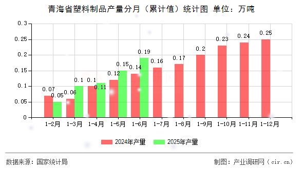 青海省塑料制品產(chǎn)量分月（累計(jì)值）統(tǒng)計(jì)圖