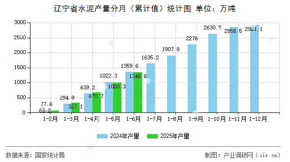 遼寧省水泥產(chǎn)量分月（累計(jì)值）統(tǒng)計(jì)圖