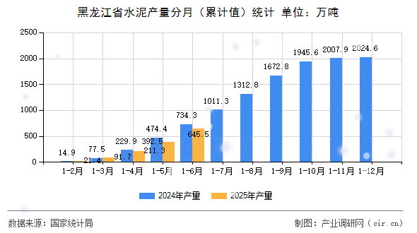黑龍江省水泥產量分月(累計值)統(tǒng)計 黑龍江省水泥產量分月(累計值)統(tǒng)計