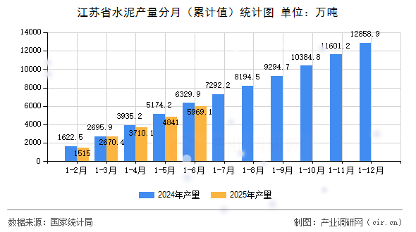 江蘇省水泥產(chǎn)量分月（累計(jì)值）統(tǒng)計(jì)圖