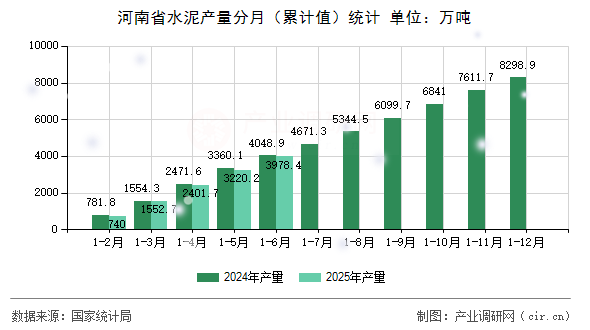 河南省水泥產(chǎn)量分月（累計(jì)值）統(tǒng)計(jì)