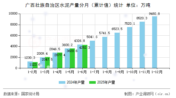 廣西壯族自治區(qū)水泥產量分月（累計值）統(tǒng)計
