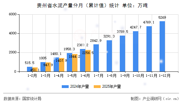 貴州省水泥產(chǎn)量分月（累計(jì)值）統(tǒng)計(jì)